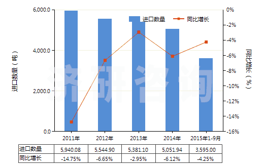 2011-2015年9月中國合成纖維長絲縫紉線（非供零售用）(HS54011010)進口量及增速統(tǒng)計